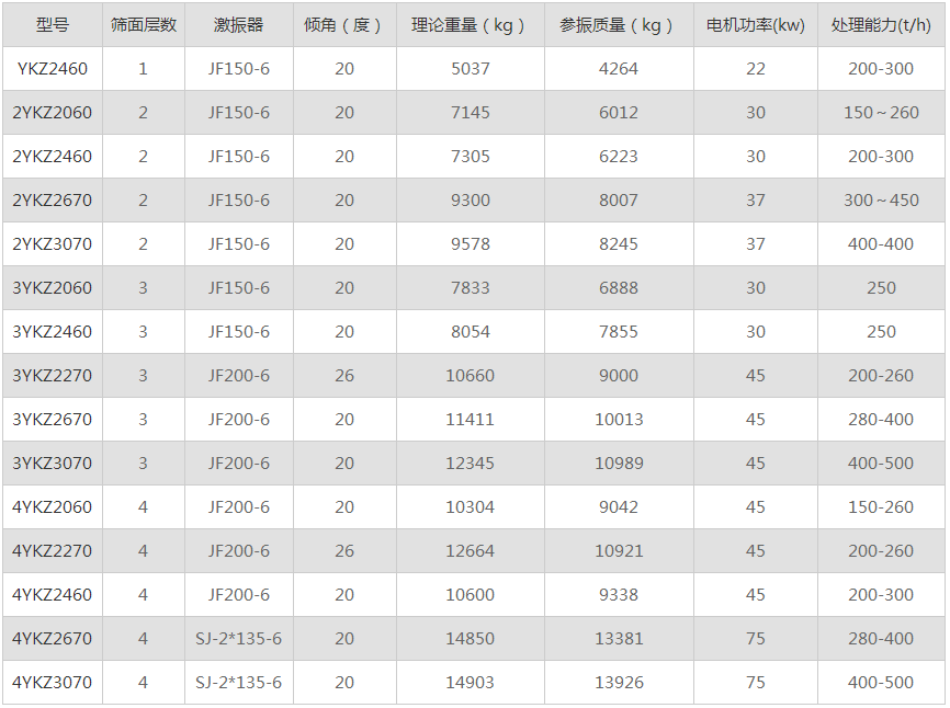 碎石圓振動(dòng)篩