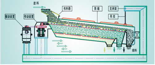 平面回轉(zhuǎn)篩