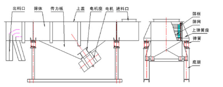 鐵礦沙直線振動(dòng)篩