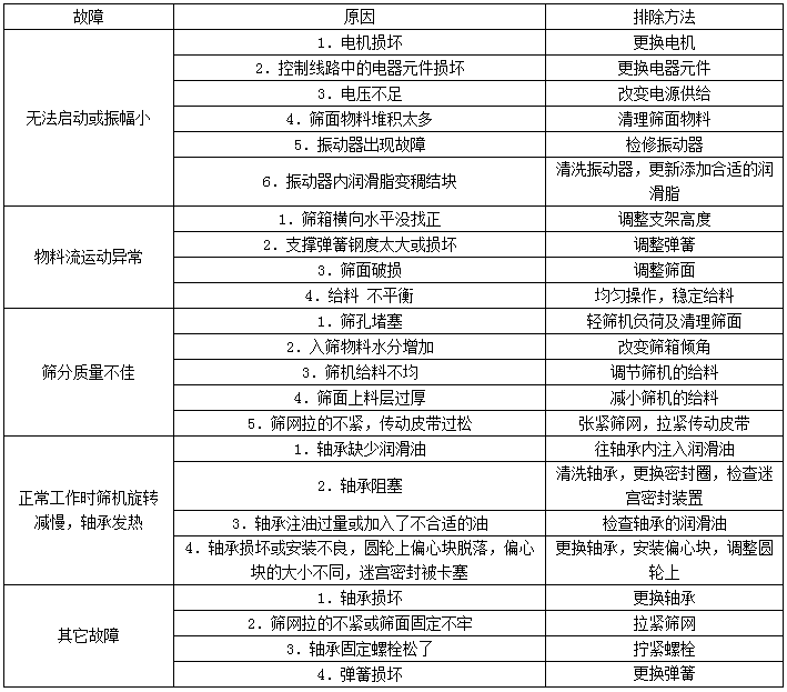 振動(dòng)電機(jī)式脫水篩啟動(dòng)停止時(shí)顫動(dòng)大怎么辦？