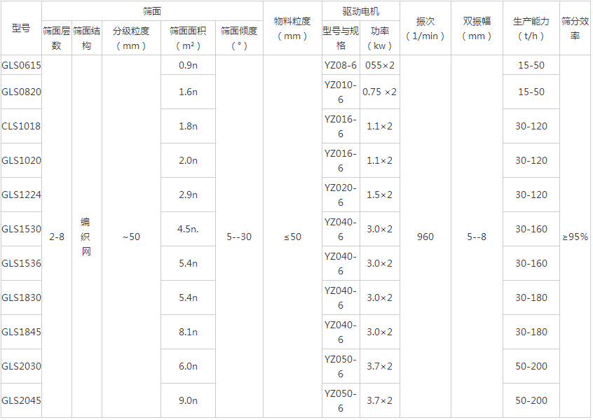 直線(xiàn)概率篩