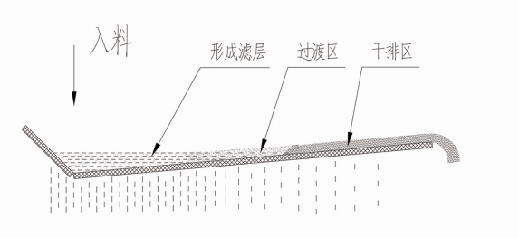 細(xì)沙脫水篩