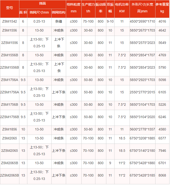 洗煤振動(dòng)篩