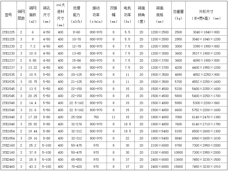 砂石料振動(dòng)篩分設(shè)備