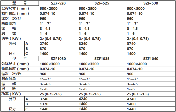 篩5mm石子一小50噸用多大型號(hào)的振動(dòng)篩？