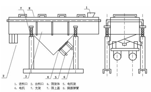 直線振動(dòng)篩工作原理及外形結(jié)構(gòu)圖