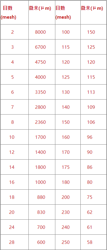 直線振動(dòng)篩篩網(wǎng)的目數(shù)對(duì)照表