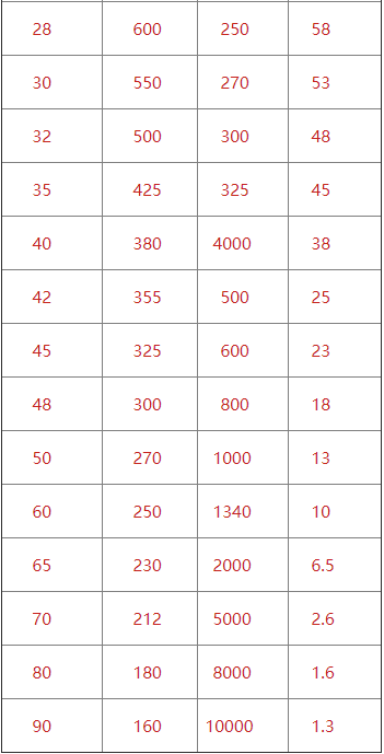 直線振動(dòng)篩篩網(wǎng)的目數(shù)對(duì)照表